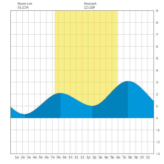 Mangrove Point tide chart for Sunday, January 11, 2026
