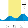 Mangrove Point tide chart for Sunday, January 11, 2026