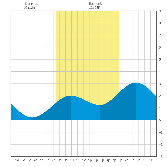 Mangrove Point tide chart for Monday, January 12, 2026