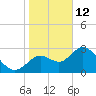 Mangrove Point tide chart for Monday, January 12, 2026