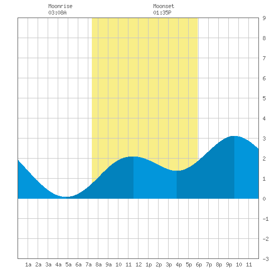 Mangrove Point tide chart for Tuesday, January 13, 2026