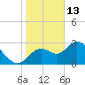 Mangrove Point tide chart for Tuesday, January 13, 2026