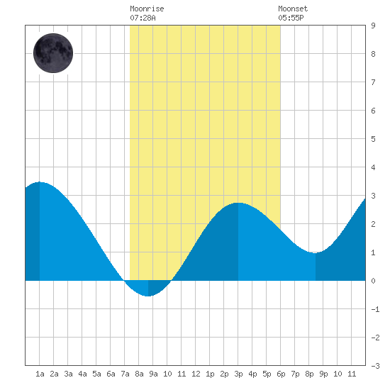 Mangrove Point tide chart for Sunday, January 18, 2026
