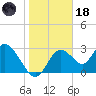 Mangrove Point tide chart for Sunday, January 18, 2026