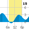 Mangrove Point tide chart for Monday, January 19, 2026