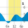 Mangrove Point tide chart for Thursday, January 1, 2026