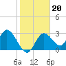 Mangrove Point tide chart for Tuesday, January 20, 2026