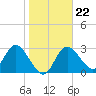 Mangrove Point tide chart for Thursday, January 22, 2026
