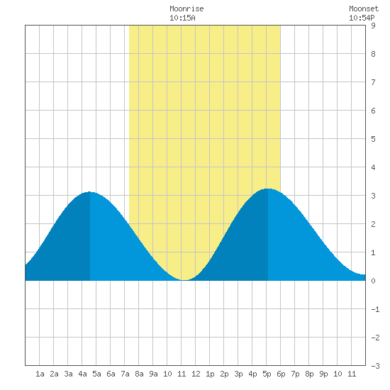 Mangrove Point tide chart for Friday, January 23, 2026
