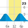 Mangrove Point tide chart for Friday, January 23, 2026