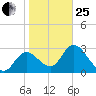 Mangrove Point tide chart for Sunday, January 25, 2026