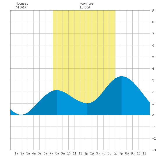 Mangrove Point tide chart for Monday, January 26, 2026