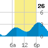 Mangrove Point tide chart for Monday, January 26, 2026