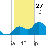 Mangrove Point tide chart for Tuesday, January 27, 2026
