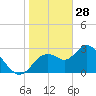 Mangrove Point tide chart for Wednesday, January 28, 2026