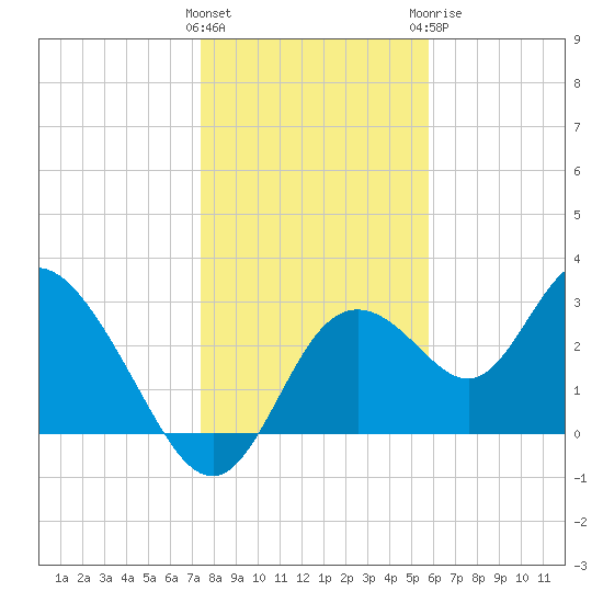 Mangrove Point tide chart for Friday, January 2, 2026