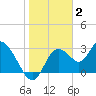 Mangrove Point tide chart for Friday, January 2, 2026