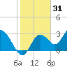 Mangrove Point tide chart for Saturday, January 31, 2026