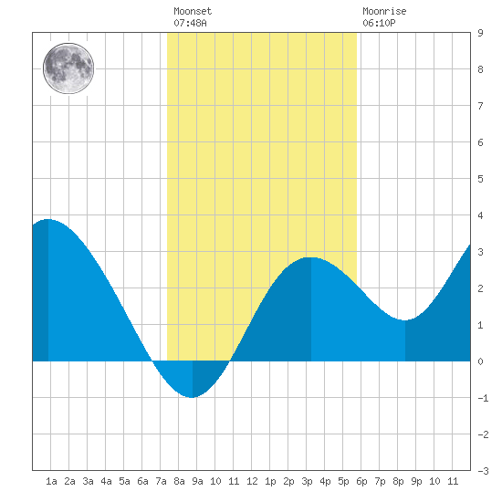 Mangrove Point tide chart for Saturday, January 3, 2026
