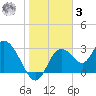 Mangrove Point tide chart for Saturday, January 3, 2026
