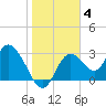 Mangrove Point tide chart for Sunday, January 4, 2026