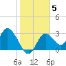 Mangrove Point tide chart for Monday, January 5, 2026