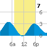 Mangrove Point tide chart for Wednesday, January 7, 2026