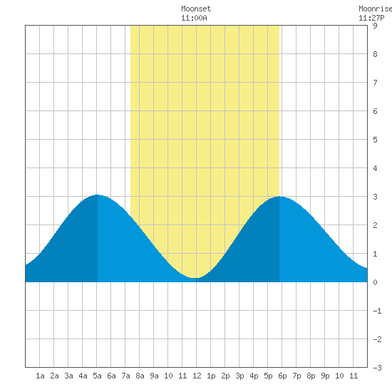 Mangrove Point tide chart for Thursday, January 8, 2026