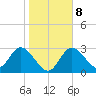 Mangrove Point tide chart for Thursday, January 8, 2026