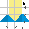 Mangrove Point tide chart for Friday, January 9, 2026