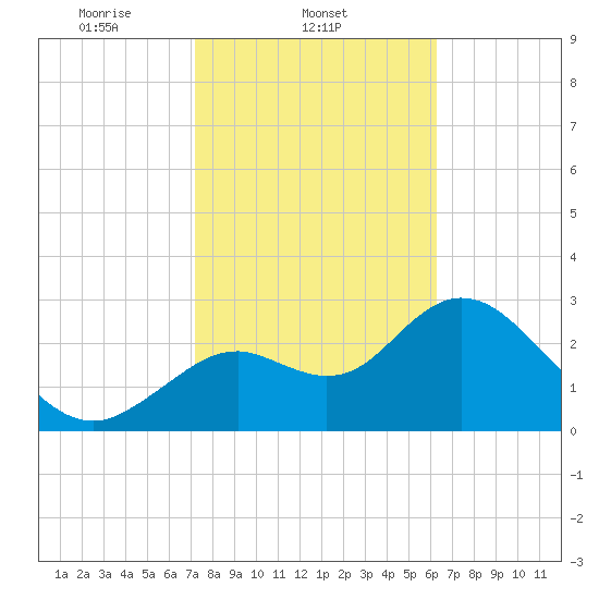 Mangrove Point tide chart for Tuesday, February 10, 2026