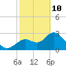 Mangrove Point tide chart for Tuesday, February 10, 2026