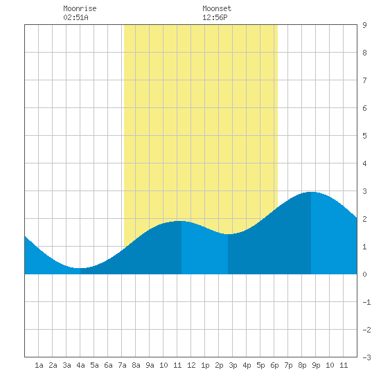 Mangrove Point tide chart for Wednesday, February 11, 2026