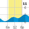 Mangrove Point tide chart for Wednesday, February 11, 2026