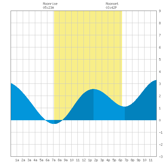 Mangrove Point tide chart for Saturday, February 14, 2026