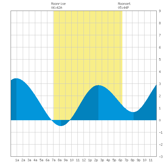 Mangrove Point tide chart for Monday, February 16, 2026