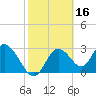 Mangrove Point tide chart for Monday, February 16, 2026