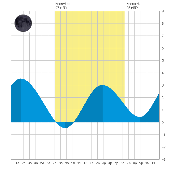 Mangrove Point tide chart for Tuesday, February 17, 2026