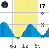 Mangrove Point tide chart for Tuesday, February 17, 2026