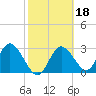 Mangrove Point tide chart for Wednesday, February 18, 2026