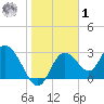 Mangrove Point tide chart for Sunday, February 1, 2026