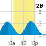 Mangrove Point tide chart for Friday, February 20, 2026