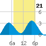 Mangrove Point tide chart for Saturday, February 21, 2026