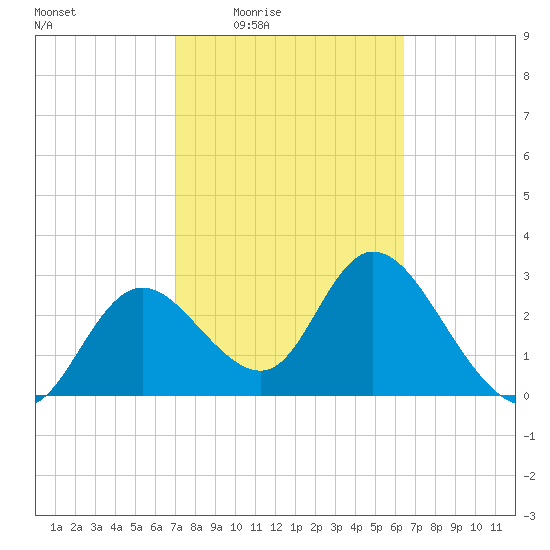 Mangrove Point tide chart for Sunday, February 22, 2026