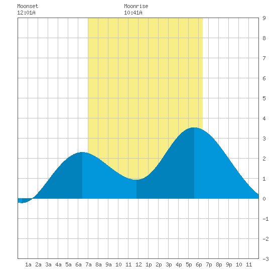 Mangrove Point tide chart for Monday, February 23, 2026
