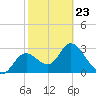 Mangrove Point tide chart for Monday, February 23, 2026