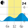 Mangrove Point tide chart for Tuesday, February 24, 2026