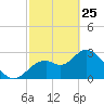 Mangrove Point tide chart for Wednesday, February 25, 2026