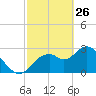Mangrove Point tide chart for Thursday, February 26, 2026