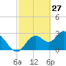 Mangrove Point tide chart for Friday, February 27, 2026